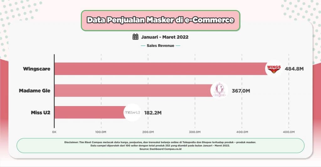 Data Penjualan Masker di e-Commerce