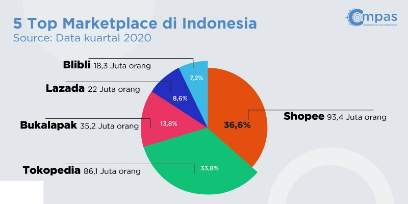 top marketplace di indonesia