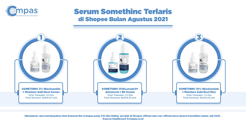 5 Serum Somethinc Terlaris di Shopee Bulan Agustus 2021 18 3.2 1