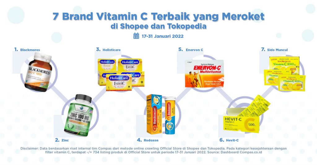 Corona Effect, Ini Data Penjualan Vitamin C Terbaik yang Meroket di Marketplace Artikel1 Turunan 080322 Artboard 1 1024x532 1