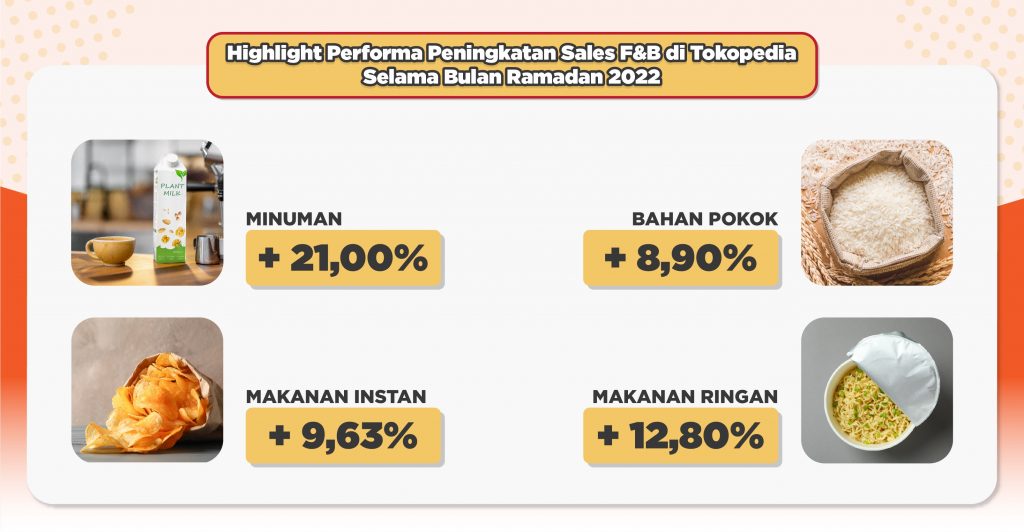 Tokopedia Ramadan Insight 2022: Tren F&B dan Data Penjualannya 75CD8F41 D483 45B9 9AC8 D346854D2CFD