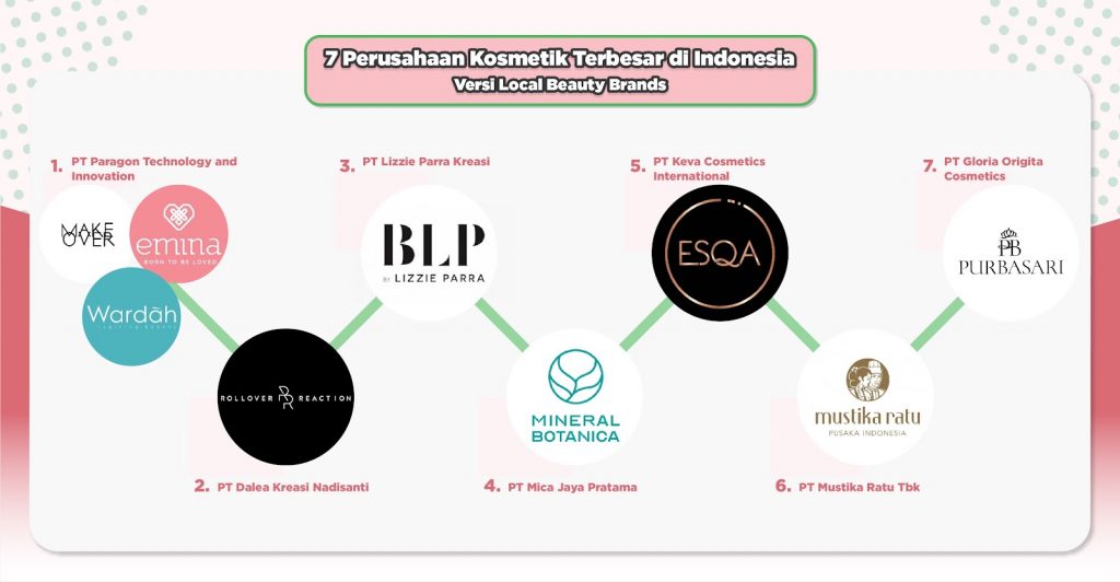 7 Perusahaan Kosmetik Terbesar di Indonesia