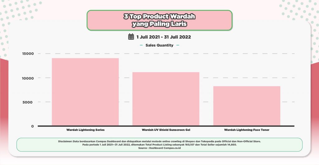 Top Seller Produk Wardah di Shopee Official Store