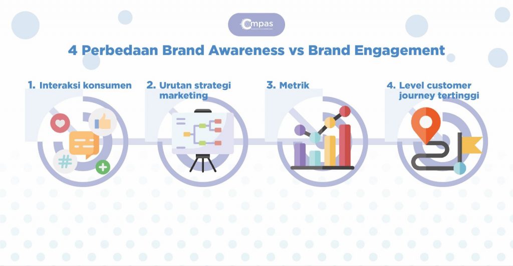 Perbedaan Brand Awareness vs Brand Engagement