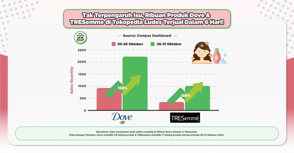 19 Produk Dry Shampoo Unilever Ditarik, Dove & TRESemme Justru Meraih Quantity Growth Hingga