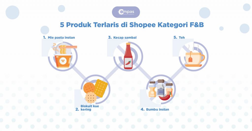 5 Produk Terlaris di Shopee Kategori F&B