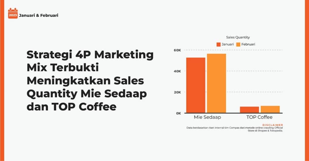 Strategi 4P Marketing Mix Terbukti Meningkatkan Sales Quantity Mie Sedaap dan TOP Coffee