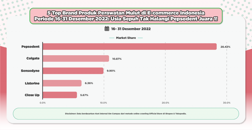 5 Top Brand Produk Perawatan Mulut di E-commerce Indonesia Periode 16-31 Desember 2022