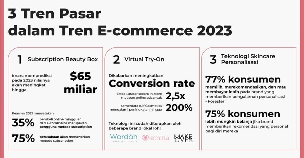 3 Tren Pasar dan Tren E-commerce 2023 yang Mempengaruhi Persaingan Industri Beauty and Care