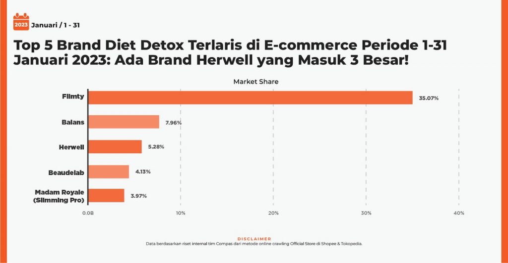 Top 5 Brand Diet Detox Terlaris di E-commerce Periode 1-31 Januari 2023
