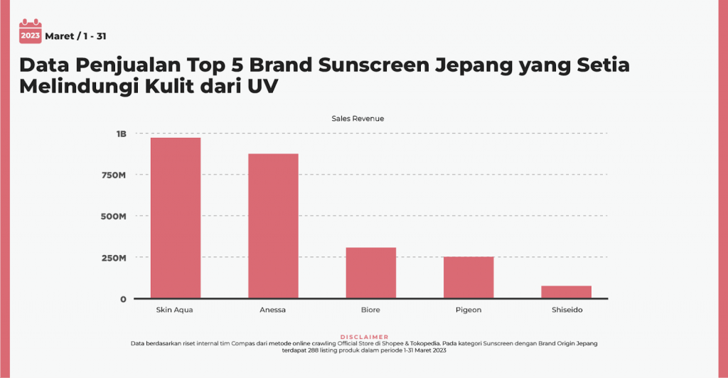 Data Penjualan Top 5 Brand Sunscreen Jepang
