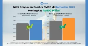 Nilai Penjualan Produk FMCG di E-commerce Selama Ramadan 2023 Meningkat Rp800 Miliar!
