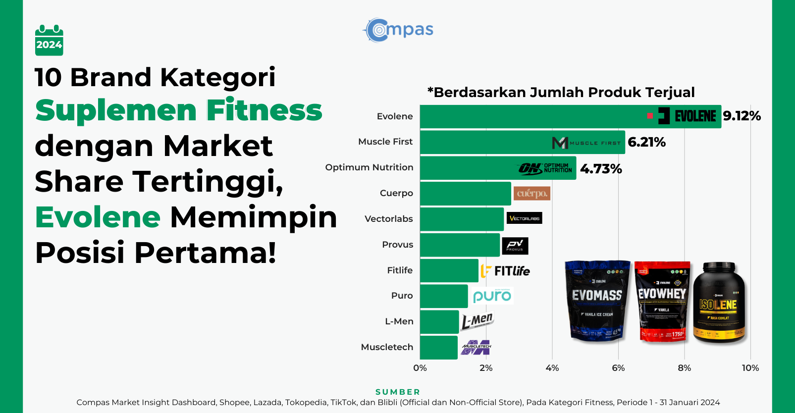 Compas Market Insight Dashboard: Evolene Raih Pangsa Pasar Hingga 9.12% dalam Kategori Suplemen Fitness di Seluruh E-commerce