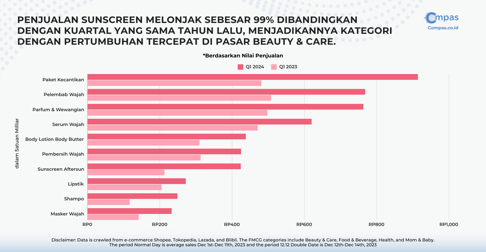 Grafik batang yang menunjukkan kategori sunscreen dengan pertumbuhan penjualan tertinggi di pasar kecantikan dan perawatan pada Q1 2024 dibandingkan Q1 2023 menurut Compas Market Insight Dashboard.