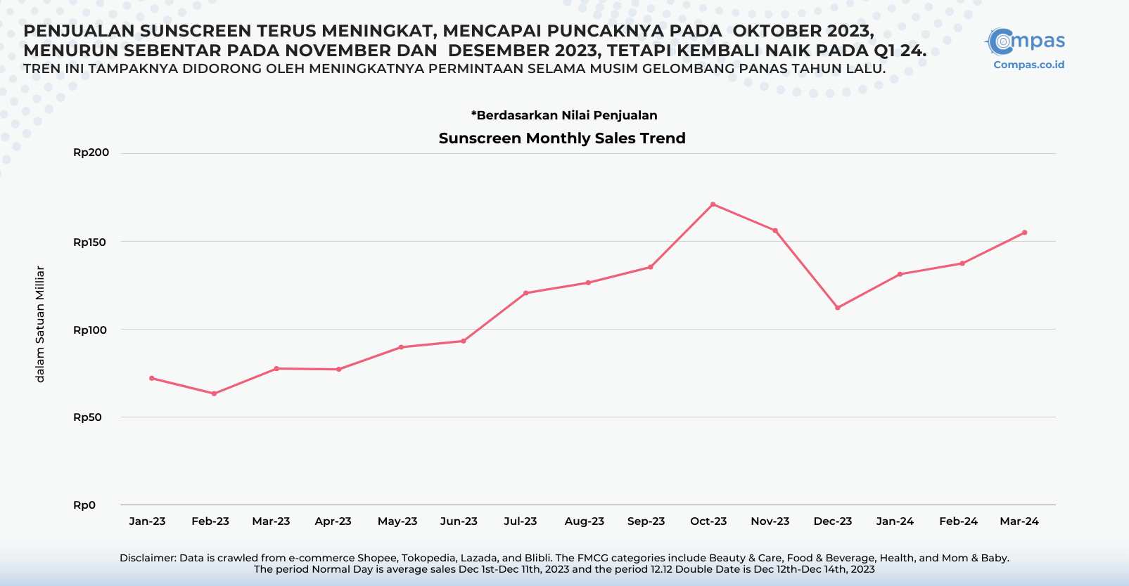 Grafik Trend Sunscreen Jan 23 - Mar 2