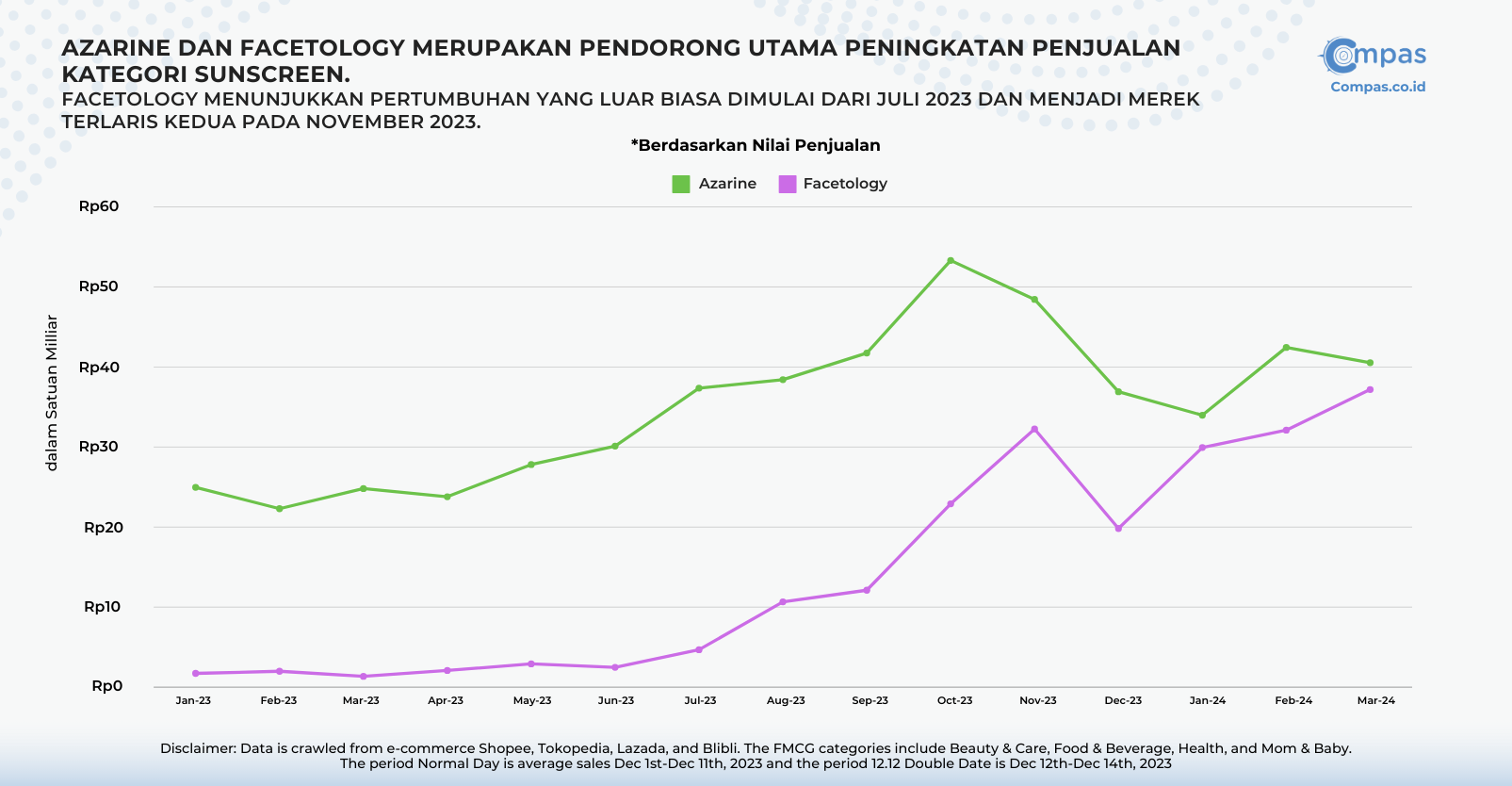 Grafik menunjukkan penjualan sunscreen dari brand Azarine dan Facetology, dengan pertumbuhan signifikan pada Q1 2024 dibandingkan Q1 2023 menurut Compas Market Insight Dashboard.