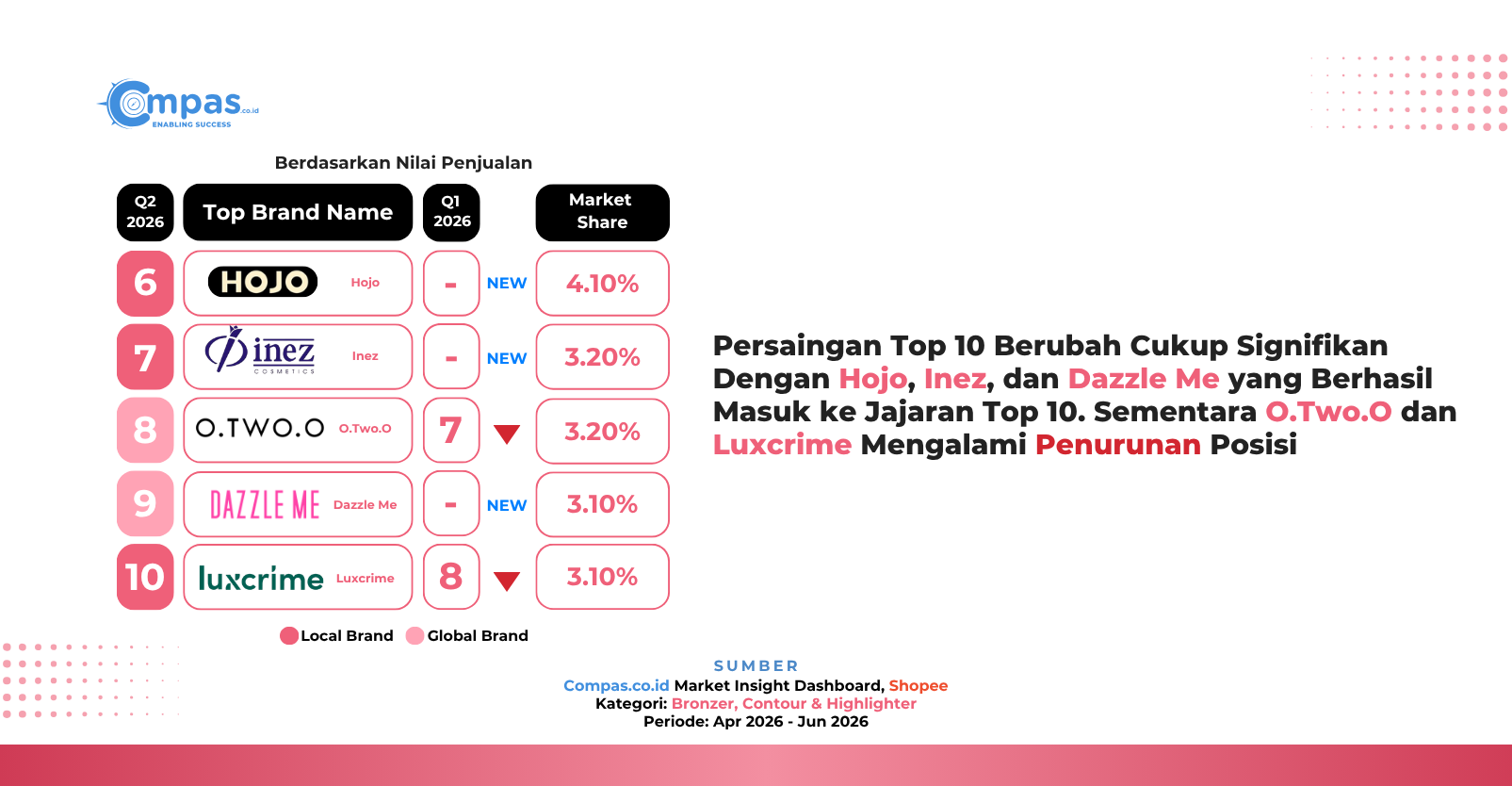 Peringkat 6–10 brand bronzer, contour & highlighter di Shopee Q2 2026: Hojo 4,10%, Inez 3,20%, O.Two.O 3,20%, Dazzle Me 3,10%, dan Luxcrime 3,10% market share.