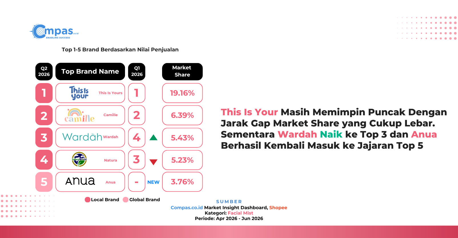 Top 5 brand facial mist di Shopee Q2 2026 berdasarkan nilai penjualan: This Is Yours 19,16%, Camille 6,39%, Wardah 5,43%, Natura 5,23%, dan Anua 3,76% market share.