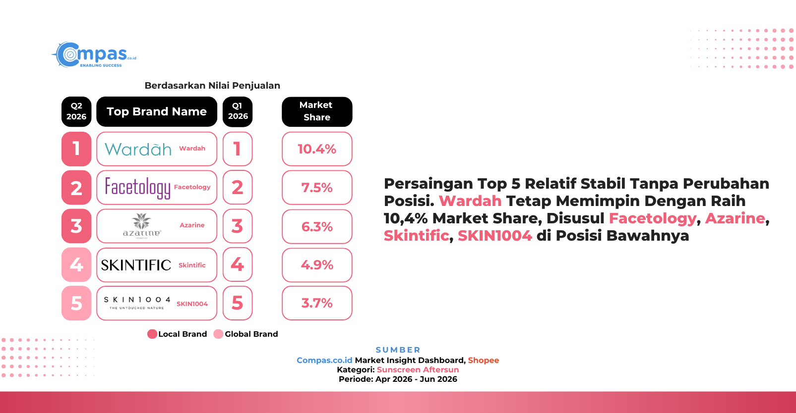 Top 5 brand kategori Sunscreen Aftersun di Shopee Q2 2026 berdasarkan nilai penjualan: Wardah 10,4%, Facetology 7,5%, Azarine 6,3%, Skintific 4,9%, dan SKIN1004 3,7% market share.
