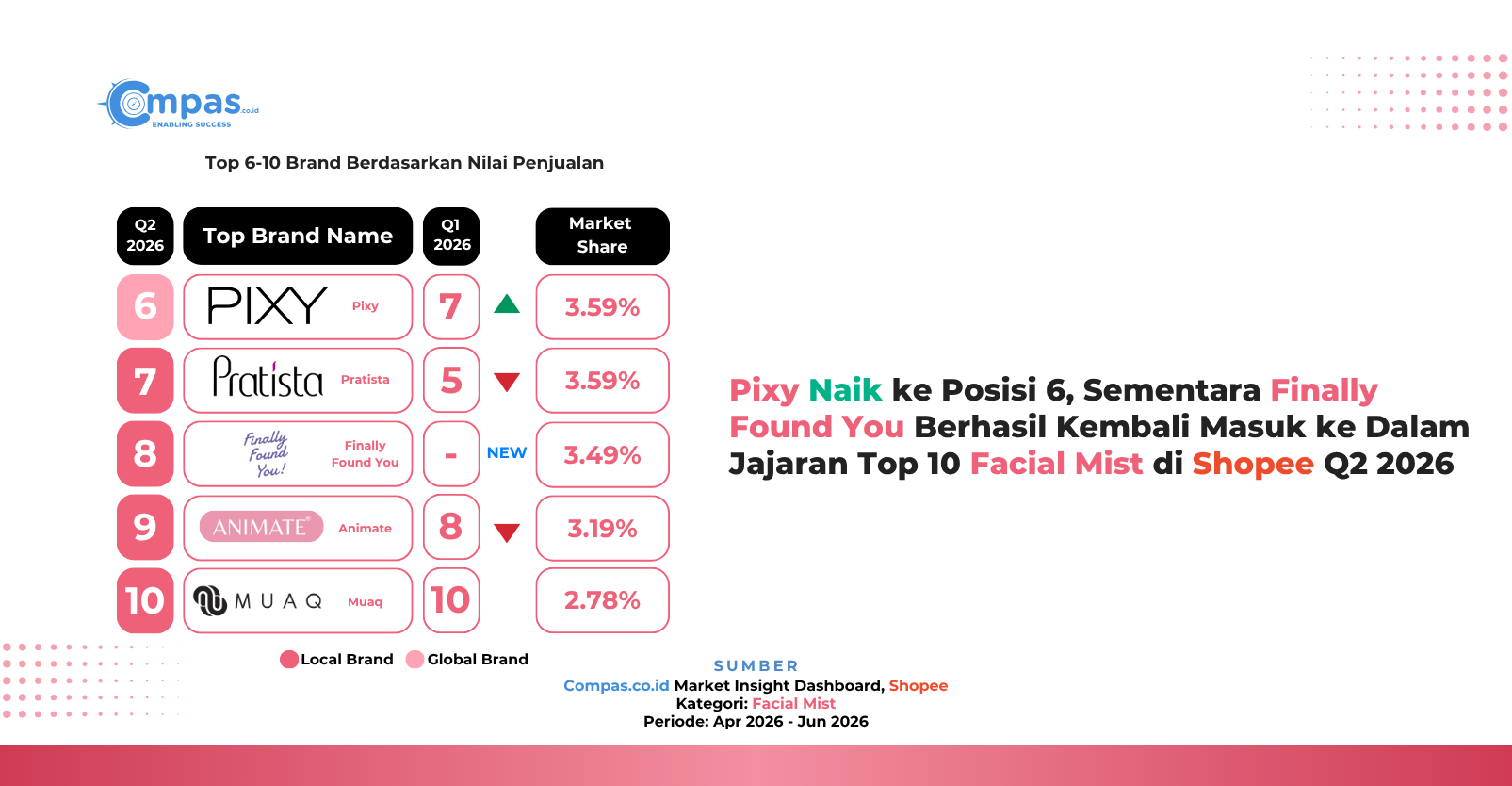 Peringkat 6–10 brand facial mist di Shopee Q2 2026 berdasarkan nilai penjualan: Pixy 3,59%, Pratista 3,59%, Finally Found You 3,49%, Animate 3,19%, dan Muaq 2,78% market share.
