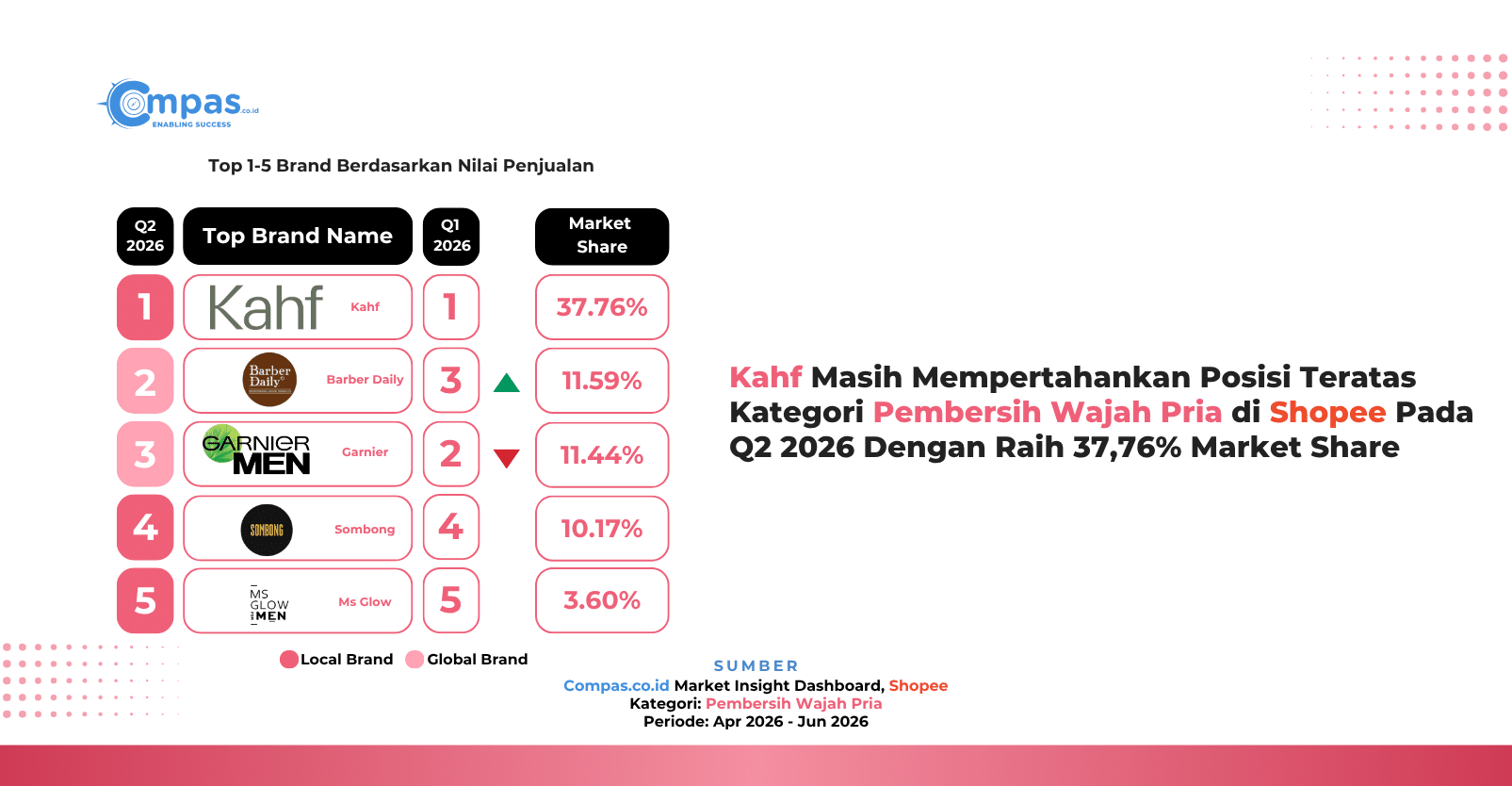 Top 5 brand kategori Pembersih Wajah Pria di Shopee Q2 2026 berdasarkan nilai penjualan: Kahf 37,76%, Barber Daily 11,59%, Garnier 11,44%, Sombong 10,17%, dan Ms Glow 3,60% market share.