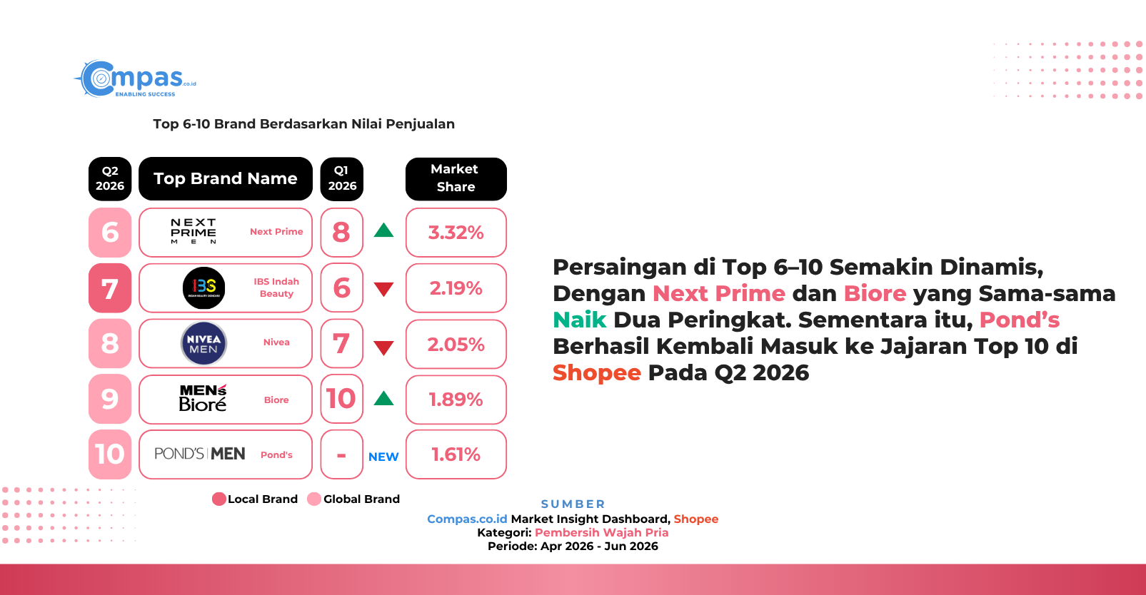 Peringkat 6–10 brand kategori Pembersih Wajah Pria di Shopee Q2 2026 berdasarkan nilai penjualan: Next Prime 3,32%, IBS Indah Beauty 2,19%, Nivea 2,05%, Biore 1,89%, dan Pond’s 1,61% market share.