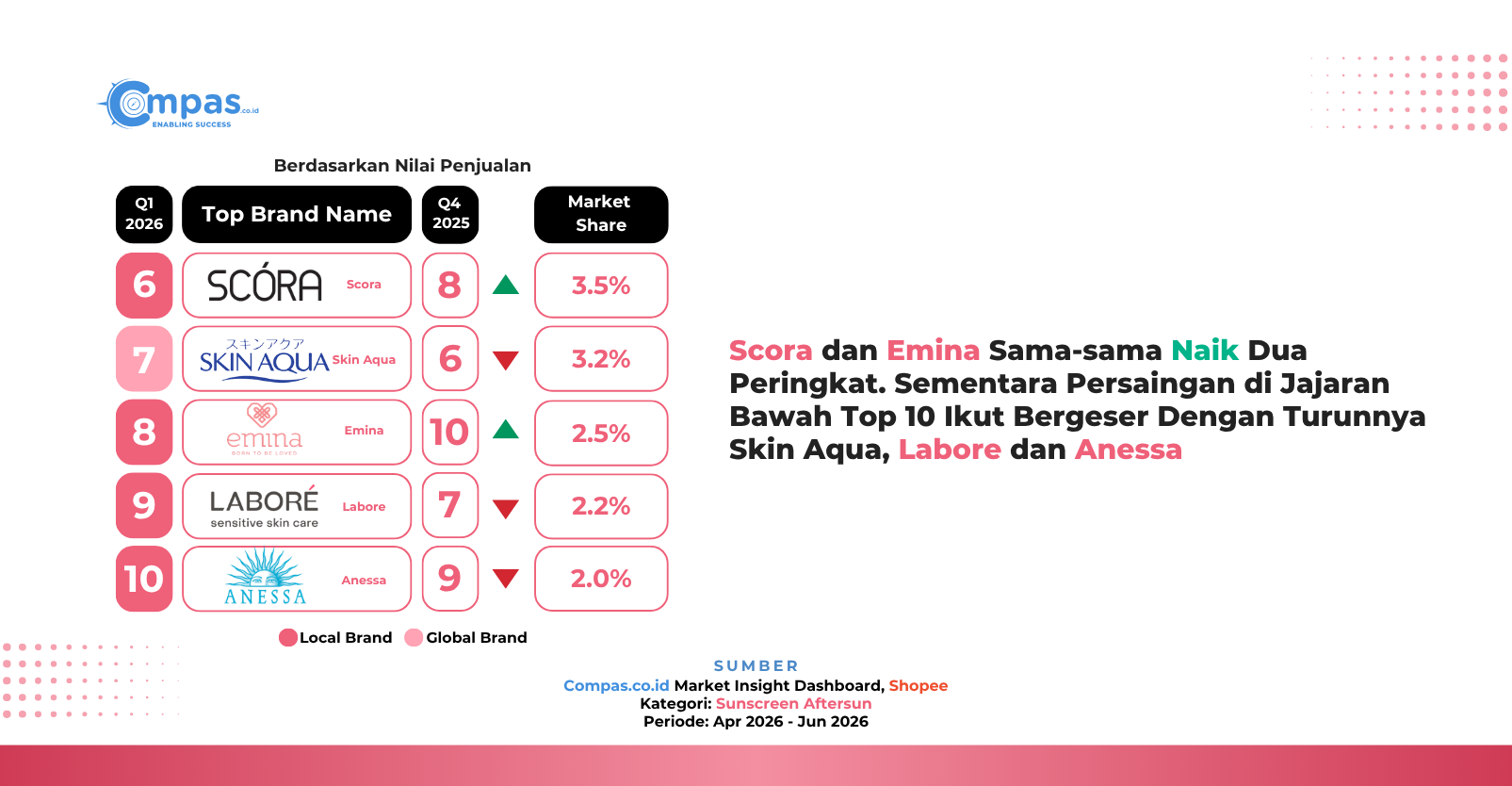 Peringkat 6-10 brand kategori Sunscreen Aftersun di Shopee Q2 2026 berdasarkan nilai penjualan: Scora 3,5%, Skin Aqua 3,2%, Emina 2,5%, Labore 2,2%, dan Anessa 2,0% market share