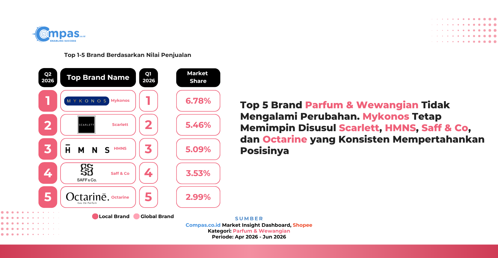 Top 5 brand Parfum & Wewangian di Shopee Q2 2026 berdasarkan nilai penjualan, dengan Mykonos di posisi pertama sebesar 6,78% market share, diikuti Scarlett, HMNS, Saff & Co, dan Octarine.