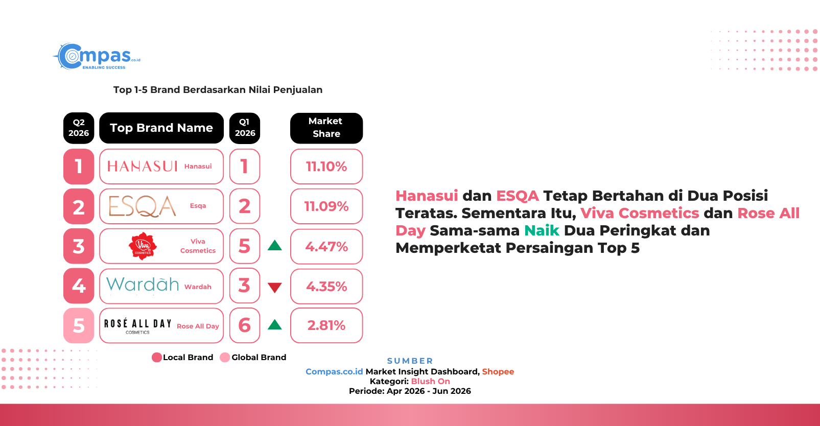 Top 5 brand Blush On di Shopee Q2 2026 berdasarkan nilai penjualan, dengan Hanasui mencatat 11,10% market share dan Esqa 11,09%, terpaut hanya 0,01 percentage point.