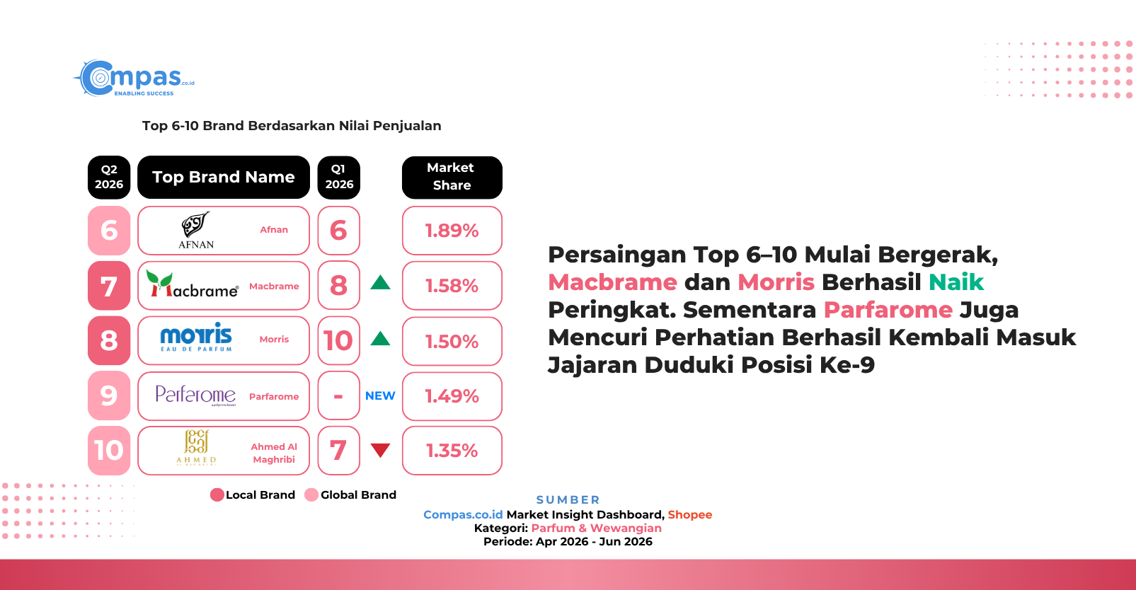 Peringkat 6-10 brand Parfum & Wewangian di Shopee Q2 2026 berdasarkan nilai penjualan, dengan Afnan di posisi keenam, Parfarome kembali masuk Top 10, serta Ahmed Al Maghribi di posisi kesepuluh.