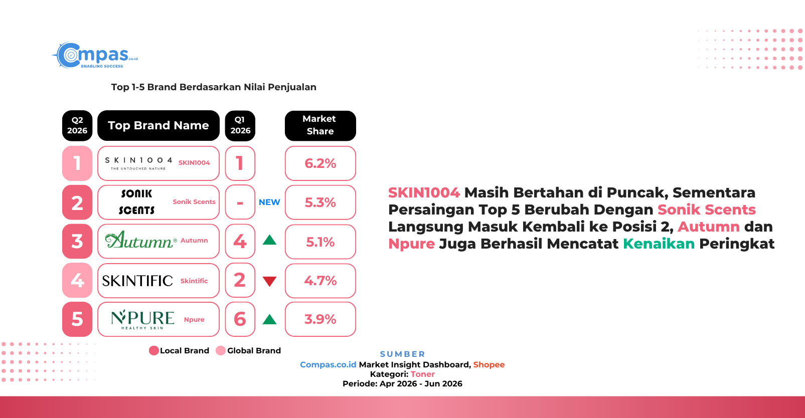 Top 5 brand kategori Toner di Shopee Q2 2026 berdasarkan nilai penjualan: SKIN1004 6,2%, Sonik Scents 5,3%, Autumn 5,1%, Skintific 4,7%, dan Npure 3,9% market share