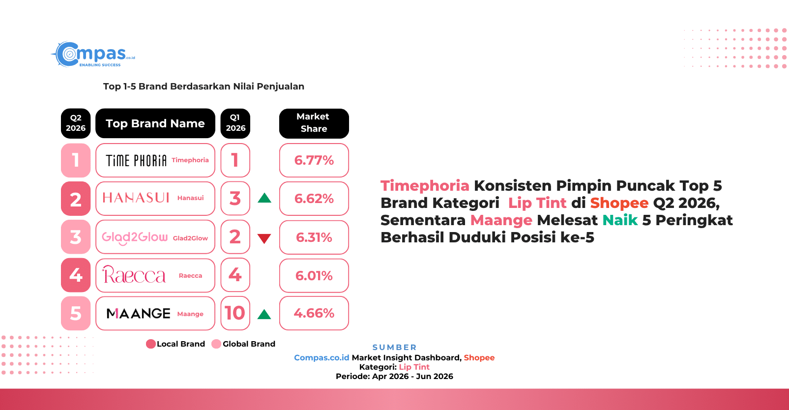 Top 5 brand lip tint di Shopee Q2 2026 berdasarkan nilai penjualan: Timephoria 6,77%, Hanasui 6,62%, Glad2Glow 6,31%, Raecca 6,01%, dan Maange 4,66% market share