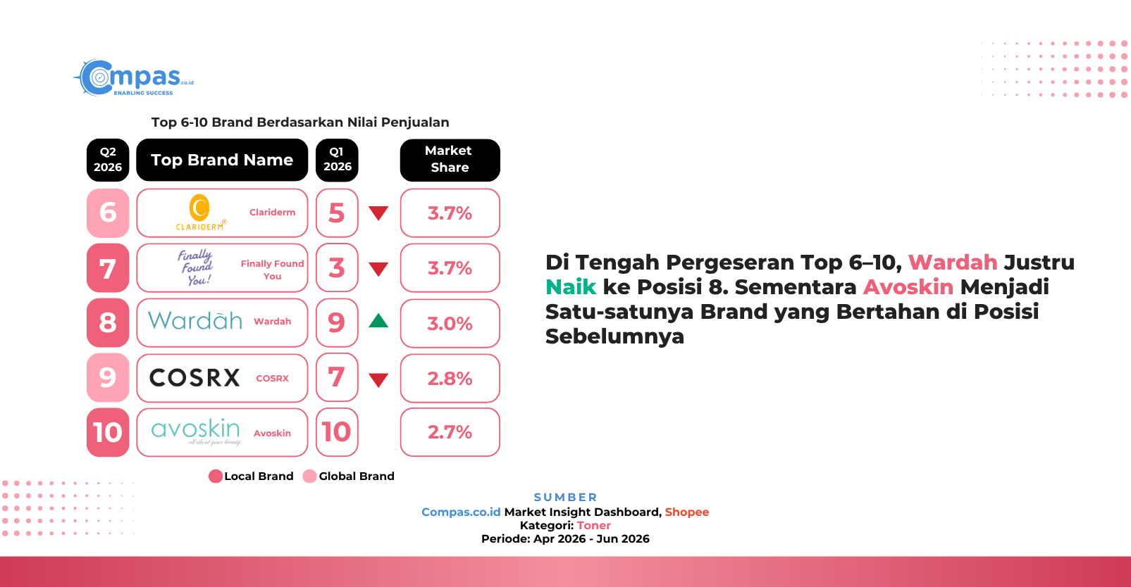 Peringkat 6–10 brand kategori Toner di Shopee Q2 2026 berdasarkan nilai penjualan: Clariderm 3,7%, Finally Found You 3,7%, Wardah 3,0%, COSRX 2,8%, dan Avoskin 2,7% market share.