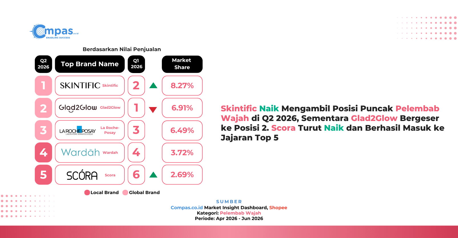 Top 5 brand pelembab wajah di Shopee Q2 2026 berdasarkan nilai penjualan: Skintific 8,27%, Glad2Glow 6,91%, La Roche-Posay 6,49%, Wardah 3,72%, dan Scora 2,69% market share.