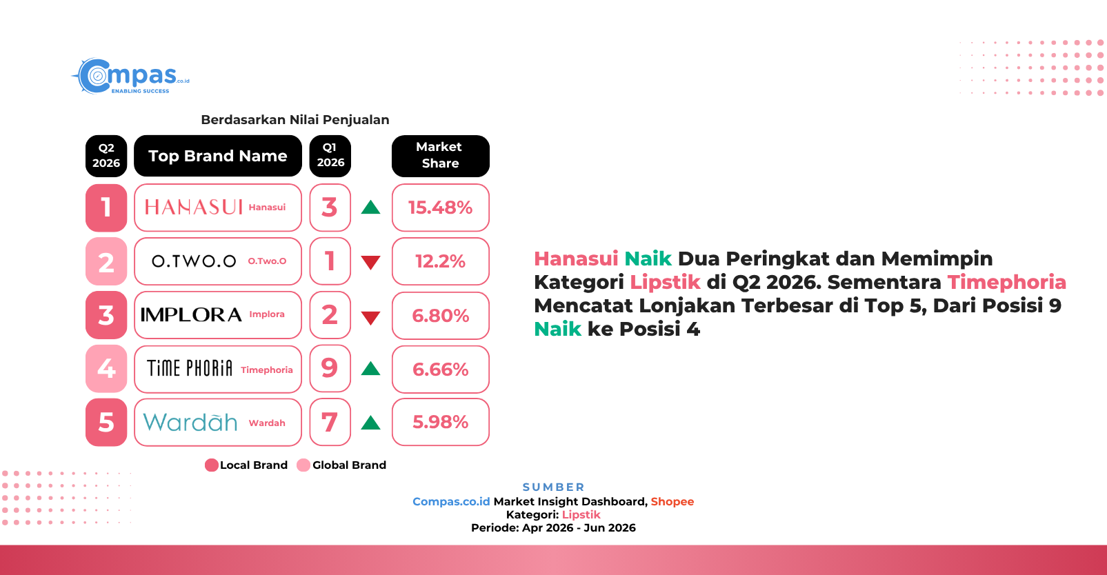 Top 5 brand Lipstik di Shopee Q2 2026 berdasarkan nilai penjualan, dengan Hanasui di posisi pertama dengan market share 15,48% dan Timephoria naik lima peringkat ke posisi keempat.