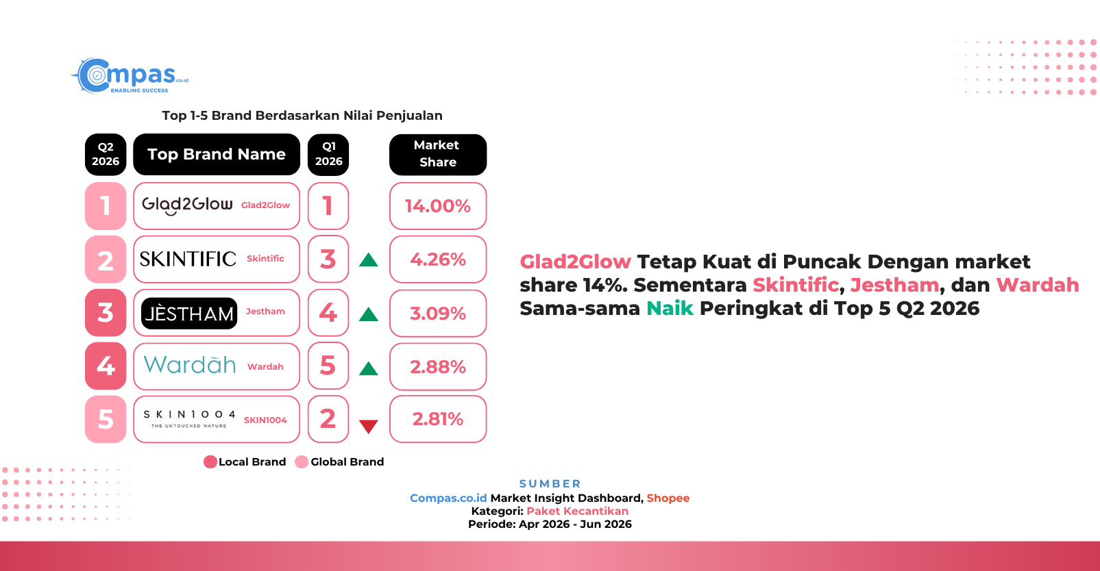 Top 5 brand Paket Kecantikan di Shopee Q2 2026 berdasarkan nilai penjualan, dengan Glad2Glow di posisi pertama sebesar 14,00% market share, disusul Skintific, Jestham, Wardah, dan SKIN1004.