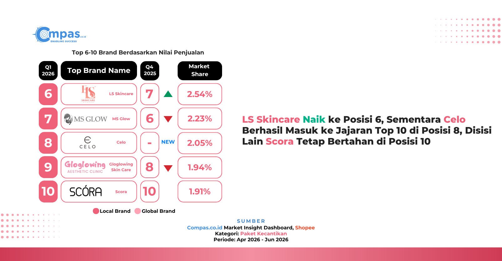 Peringkat 6-10 brand Paket Kecantikan di Shopee Q2 2026 berdasarkan nilai penjualan, dengan LS Skincare di posisi keenam dan Celo kembali masuk Top 10 di posisi kedelapan.