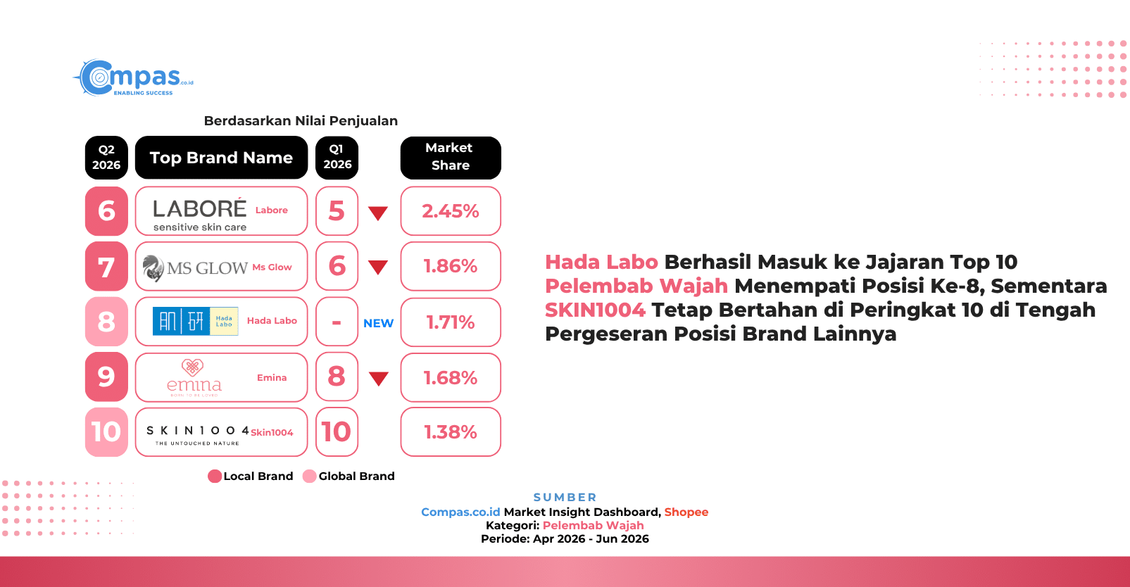 Peringkat 6-10 brand pelembab wajah di Shopee Q2 2026 berdasarkan nilai penjualan: Labore 2,45%, Ms Glow 1,86%, Hada Labo 1,71%, Emina 1,68%, dan Skin1004 1,38% market share.