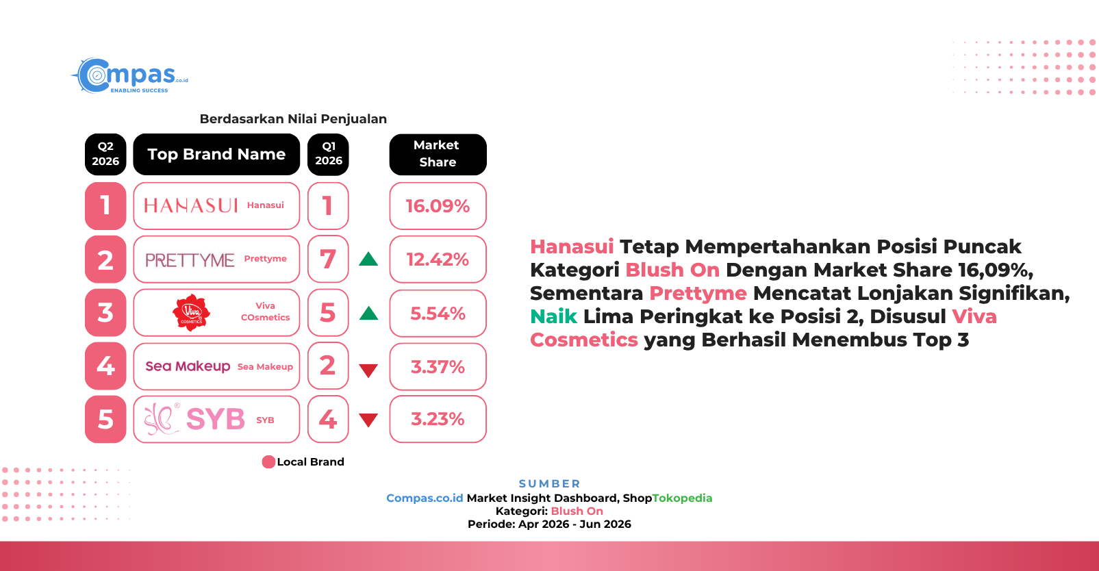 Top 5 brand lokal blush on di ShopTokopedia Q2 2026 berdasarkan nilai penjualan: Hanasui 16,09%, Prettyme 12,42%, Viva Cosmetics 5,54%, Sea Makeup 3,37%, dan SYB 3,23% market share.