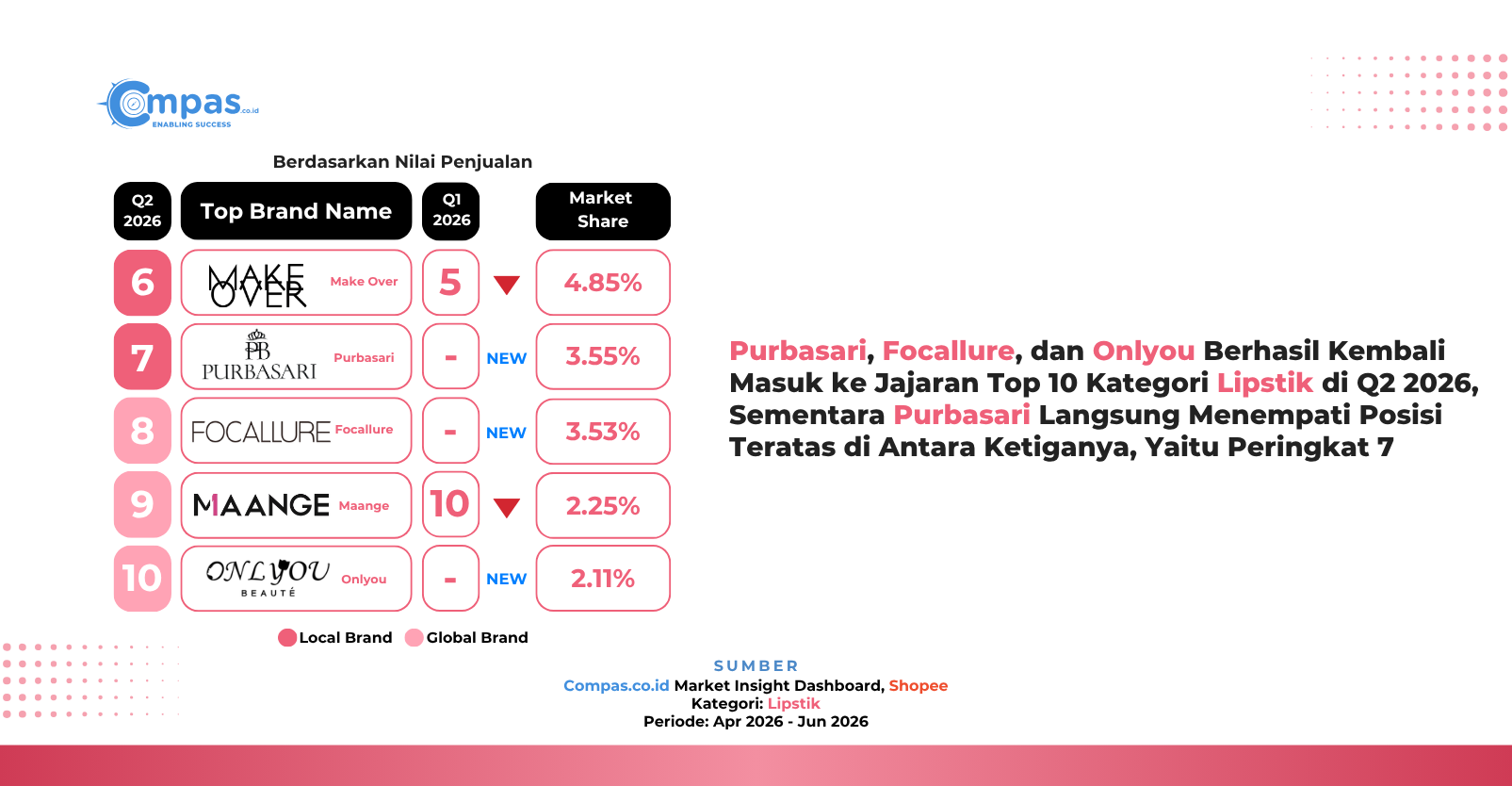 Peringkat 6-10 brand Lipstik di Shopee Q2 2026 berdasarkan nilai penjualan, dengan Purbasari, Focallure, dan Onlyou kembali masuk jajaran Top 10.