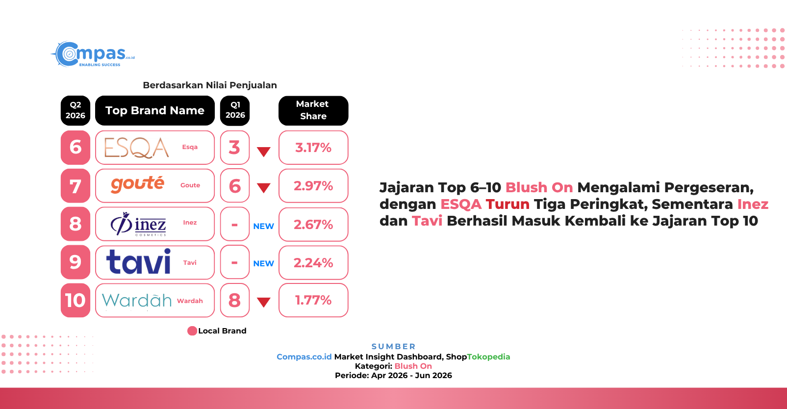 Peringkat 6–10 brand lokal blush on di ShopTokopedia Q2 2026: Esqa 3,17%, Goute 2,97%, Inez 2,67%, Tavi 2,24%, dan Wardah 1,77% market share.