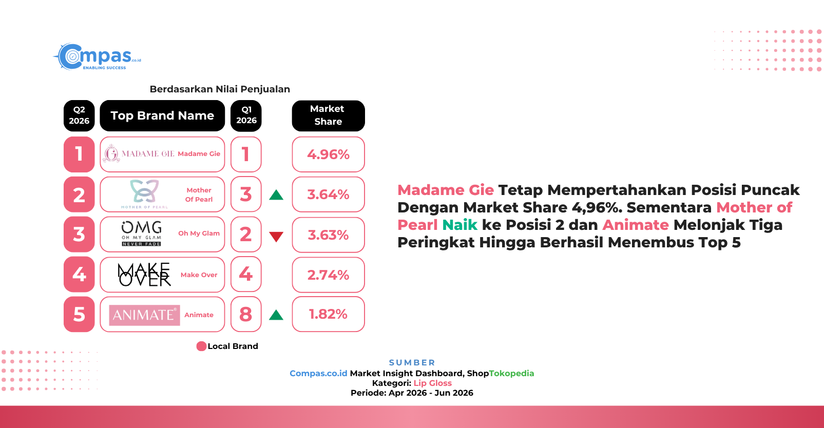 Top 5 brand lokal lip gloss di ShopTokopedia Q2 2026 berdasarkan nilai penjualan: Madame Gie 4,96%, Mother of Pearl 3,64%, Oh My Glam 3,63%, Make Over 2,74%, dan Animate 1,82% market share.