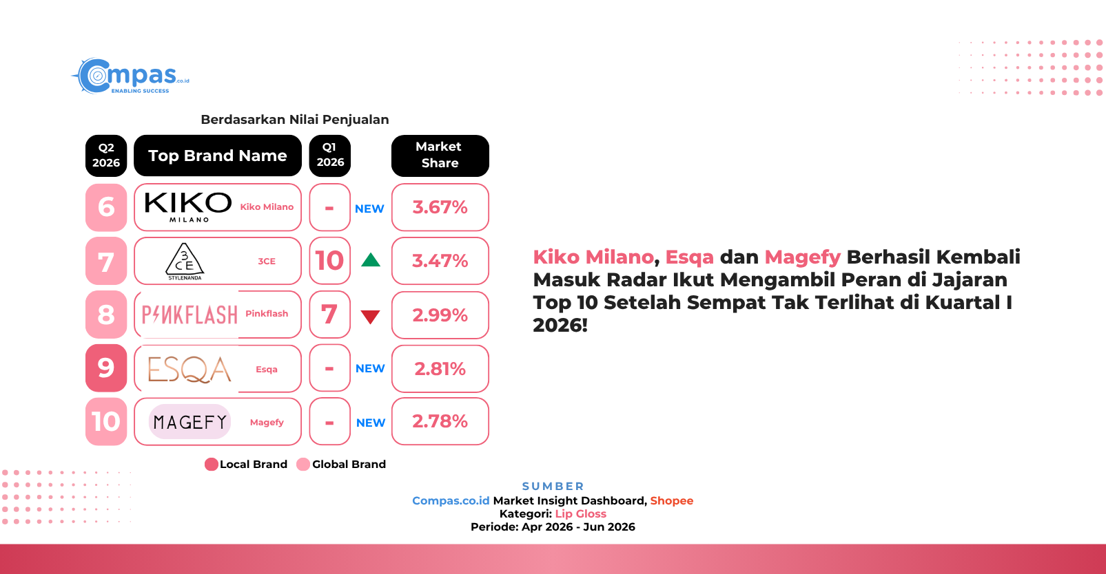 Peringkat 6-10 brand lip gloss di Shopee Q2 2026 berdasarkan nilai penjualan: Kiko Milano 3,67%, 3CE 3,47%, Pinkflash 2,99%, Esqa 2,81%, dan Magefy 2,78% market share.