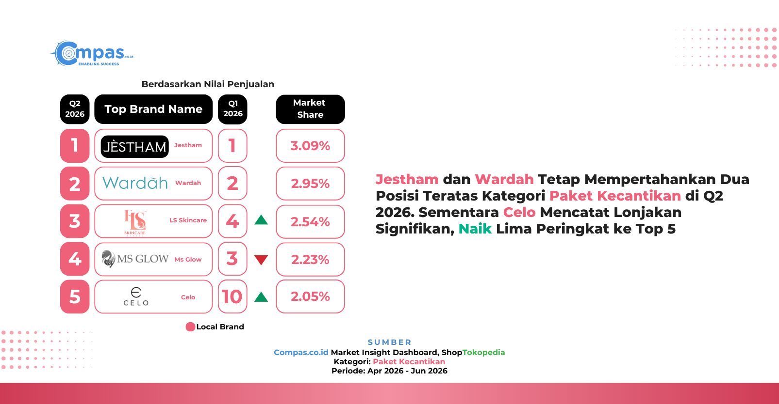 Top 5 brand lokal paket kecantikan di ShopTokopedia Q2 2026 berdasarkan nilai penjualan: Jestham 3,09%, Wardah 2,95%, LS Skincare 2,54%, Ms Glow 2,23%, dan Celo 2,05% market share.