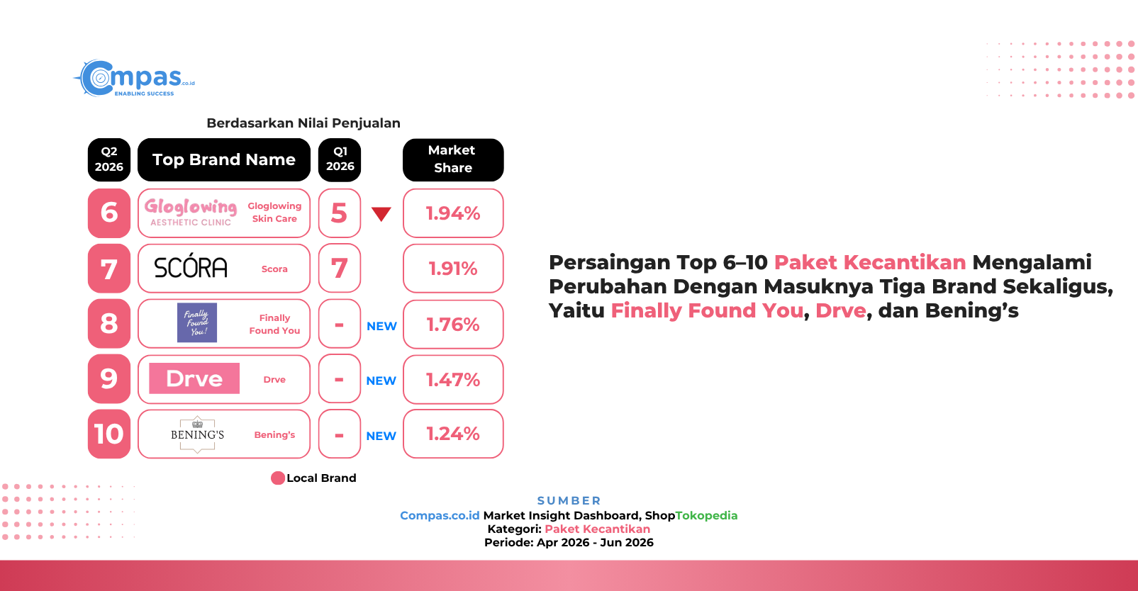 Peringkat 6–10 brand lokal paket kecantikan di ShopTokopedia Q2 2026: Gloglowing Skin Care 1,94%, Scora 1,91%, Finally Found You 1,76%, Drve 1,47%, dan Bening’s 1,24% market share.