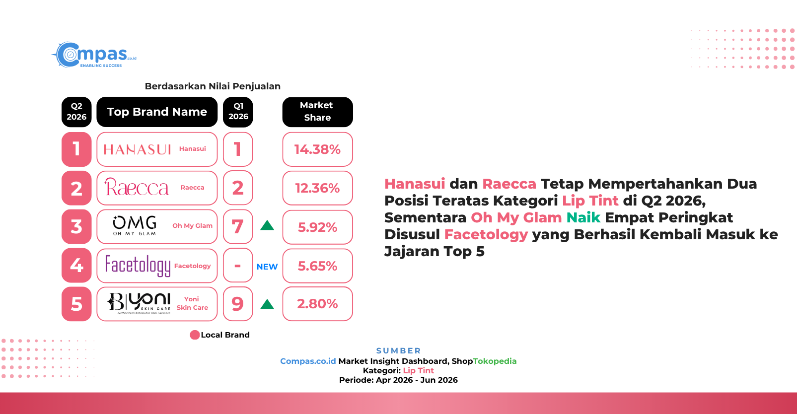 Top 5 brand lokal lip tint di ShopTokopedia Q2 2026 berdasarkan nilai penjualan: Hanasui 14,38%, Raecca 12,36%, Oh My Glam 5,92%, Facetology 5,65%, dan Yoni Skin Care 2,80% market share.