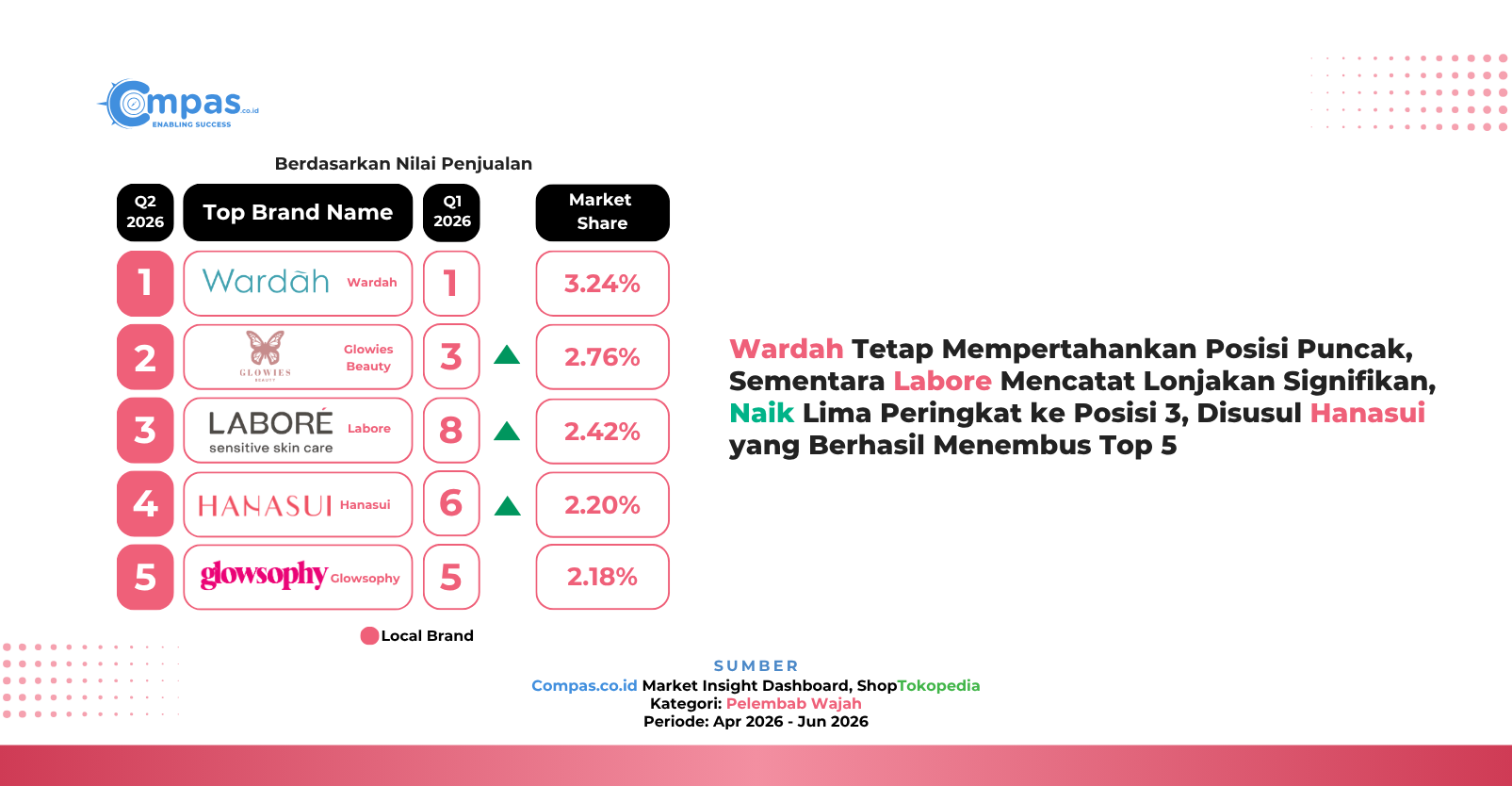 Top 5 brand lokal pelembab wajah di ShopTokopedia Q2 2026 berdasarkan nilai penjualan: Wardah 3,24%, Glowies Beauty 2,76%, Labore 2,42%, Hanasui 2,20%, dan Glowsophy 2,18% market share.