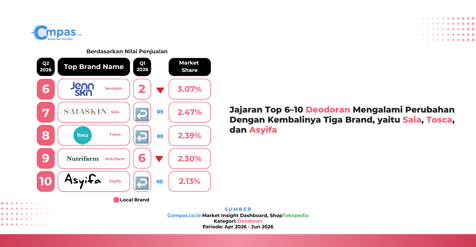 Top 5 brand deodoran lokal ShopTokopedia Q2 2026 berdasarkan nilai penjualan: Deoxide 17,06%, Deorex 5,58%, Secret Clean 4,55%, Kahf 3,68%, dan M.B.K 3,16% market share.