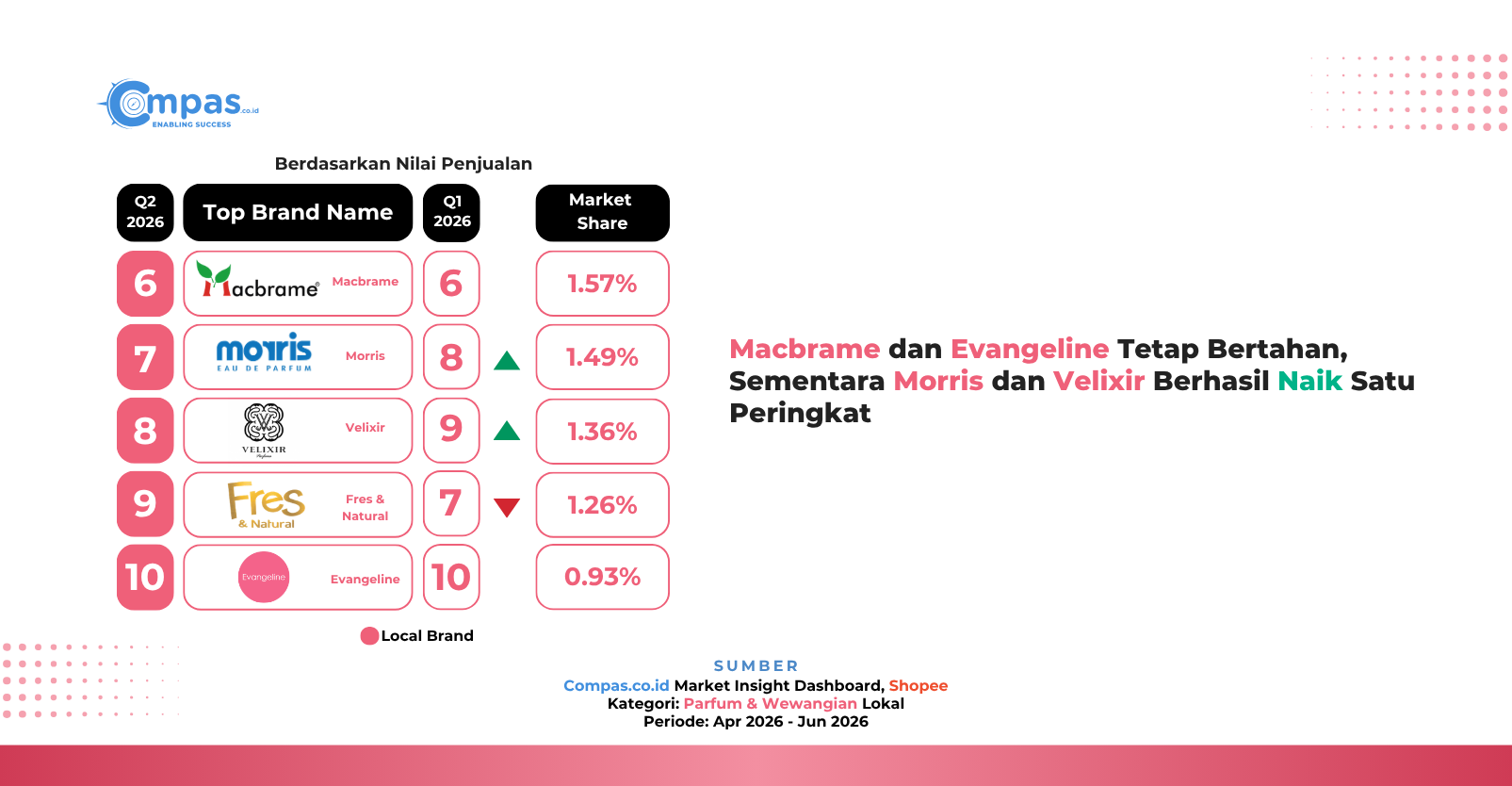 Peringkat 6–10 brand parfum dan wewangian lokal di Shopee Q2 2026: Macbrame 1,57%, Morris 1,49%, Velixir 1,36%, Fres & Natural 1,26%, dan Evangeline 0,93% market share.
