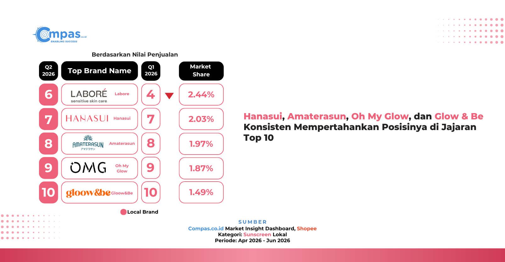 Ranking brand sunscreen lokal Shopee Q2 2026 posisi 6 sampai 10: Labore 2,44%, Hanasui 2,03%, Amaterasun 1,97%, Oh My Glow 1,87%, dan Gloow&Be 1,49% market share.